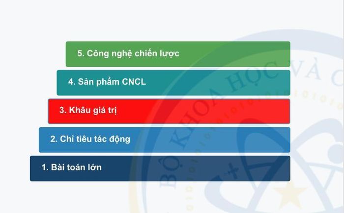 Bộ Khoa học và Công nghệ đề xuất quy trình 5 bước để tìm ra đúng sản phẩm công nghệ mà Việt Nam cần và có khả năng làm được.