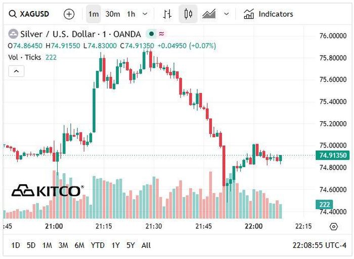 Giá bạc thế giới hôm nay (2/6) giảm xuống vùng 74 USD/oz.