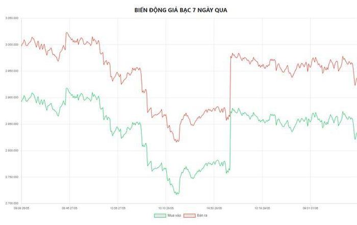 Biểu đồ biến động giá bạc tại Doji 7 ngày qua.