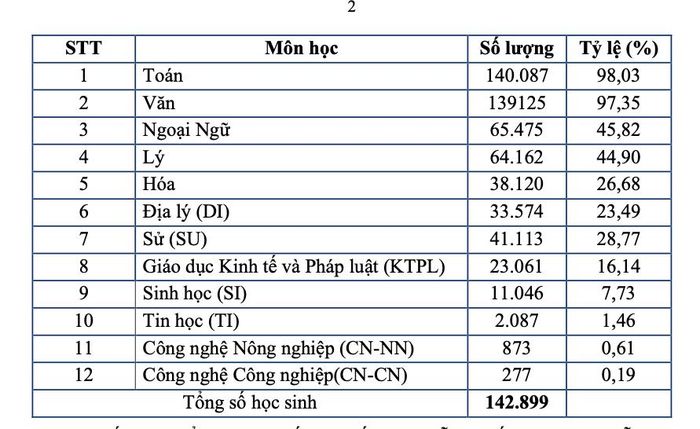  Số lượng thí sinh TP.HCM đăng ký dự thi tốt nghiệp các môn. 