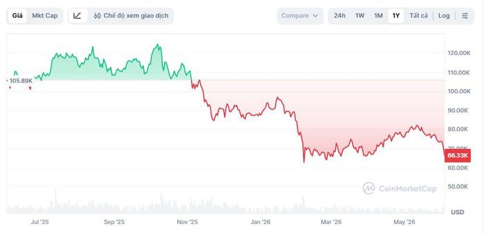  Giá Bitcoin lao dốc không phanh. Ảnh: CoinMarketCap. 