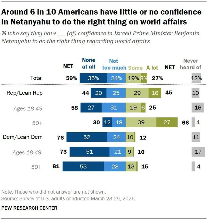  Các thành viên đảng Cộng hòa có những đánh giá trái chiều về ông Netanyahu. Ảnh: Pew Research. 