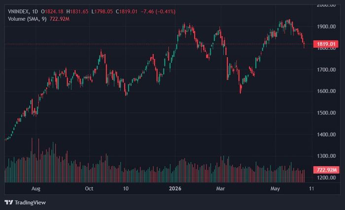  VN-Index giảm phiên thứ 7 liên tiếp. Ảnh: TradingView. 