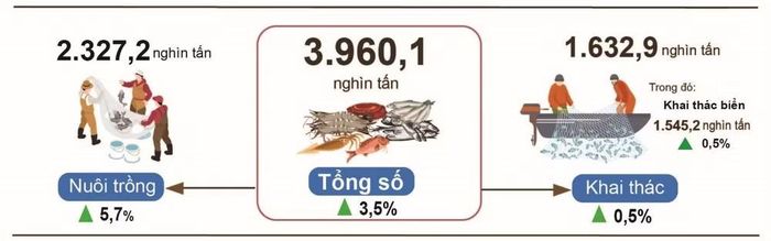 Sản lượng thủy sản 5 tháng đầu năm 2026 so với cùng kỳ năm 2025. (Nguồn: Cục Thống kê)