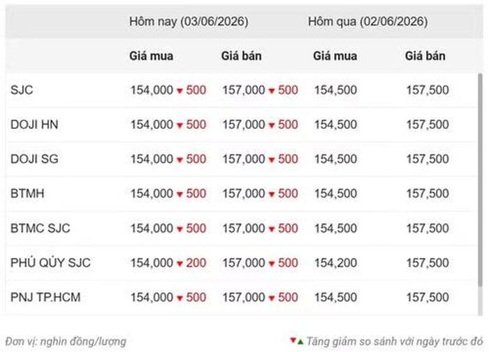 Thống kê giá vàng của Công ty cổ phần Dịch vụ trực tuyến Rồng Việt VDOS - Cập nhật lúc 9 giờ ngày 3/6.