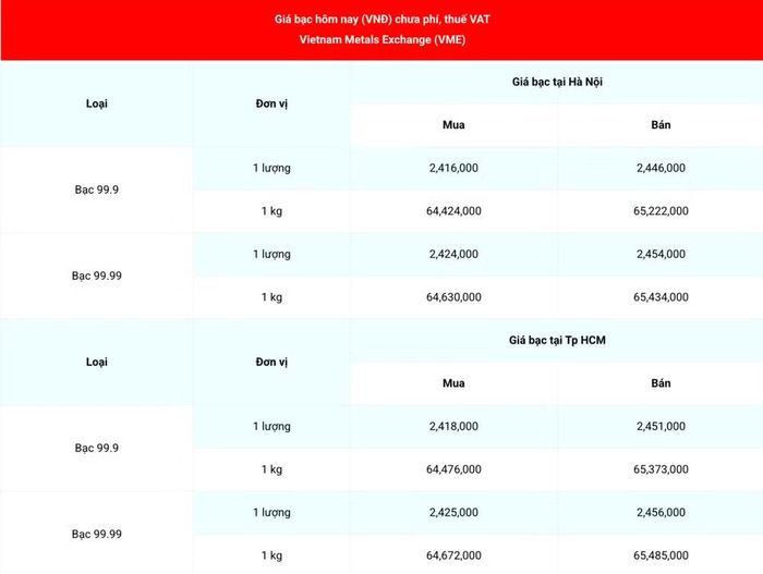 Giá bạc 99.99 (chưa phí, thuế VAT) tại Hà Nội và Thành phố Hồ Chí Minh sáng 3/6. (Nguồn: giabac.net)