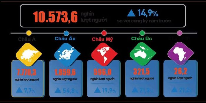 Khách quốc tế đến Việt Nam năm tháng đầu năm 2026 phân theo vùng lãnh thổ. (Nguồn: Cục Thống kê)
