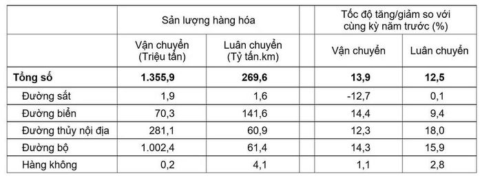 Vận tải hàng hóa 5 tháng đầu năm 2026 phân theo ngành vận tải. (Nguồn: Cục Thống kê)