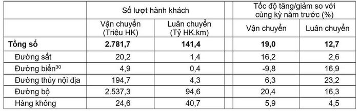 Vận tải hành khách 5 tháng đầu năm 2026 phân theo ngành vận tải. (Nguồn: Cục Thống kê)