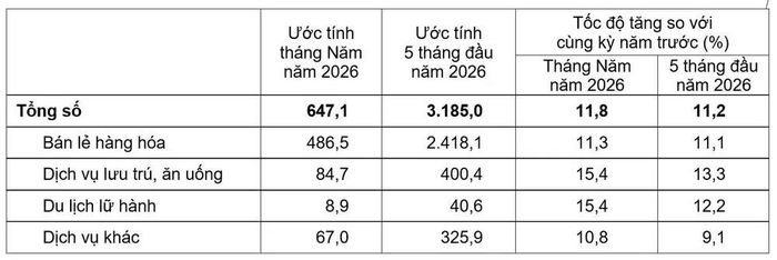Tổng mức bán lẻ hàng hóa và doanh thu dịch vụ tiêu dùng theo giá hiện hành 5 tháng đầu năm 2026. (Nguồn: Cục Thống kê)