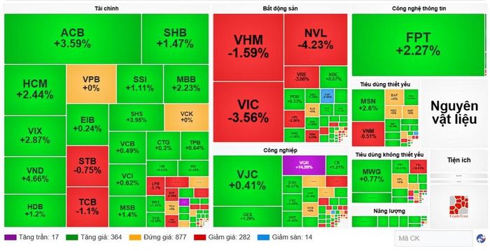 Diễn biến cổ phiếu các nhóm ngành ngày 3/6. (Nguồn: VietstockFinance)