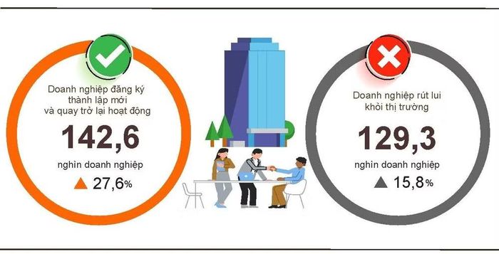 Tình hình đăng ký doanh nghiệp 5 tháng đầu năm 2026 so với cùng kỳ năm 2025. (Nguồn: Cục Thống kê)