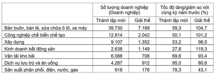 Doanh nghiệp thành lập mới và giải thể năm tháng đầu năm 2026 phân theo một số lĩnh vực hoạt động. (Nguồn: Cục Thống kê)