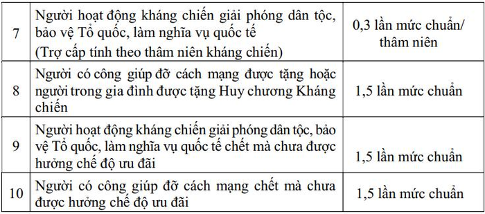  Mức hưởng trợ cấp ưu đãi một lần đối với người có công với cách mạng và thân nhân của người có công với cách mạng từ 1-7-2026 theo đề xuất của Bộ Nội vụ. 