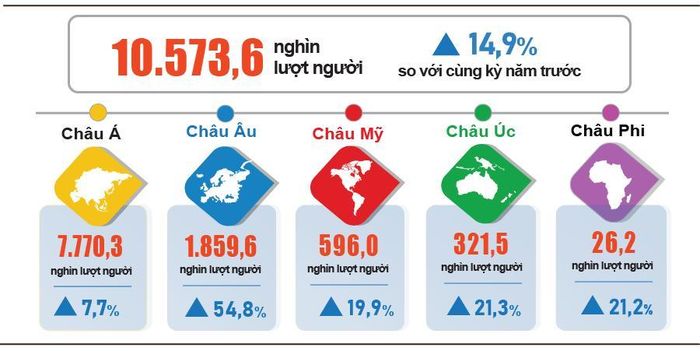  Khách quốc tế đến Việt Nam 5 tháng đầu năm 2026. Nguồn: Cục Thống kê 