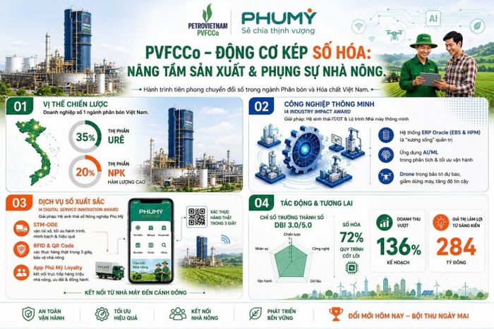 Hành trình chuyển đổi số của PVFCCo - Phú Mỹ