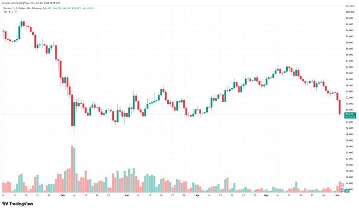 Biểu đồ giá theo ngày của BTC tính đến 3/6. Ảnh: TradingView/Bitstamp