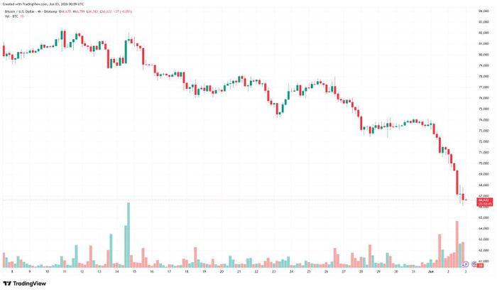 Biểu đồ BTC/USD theo khung 4 giờ tính đến 3/6. Ảnh: TradingView/Bitstamp