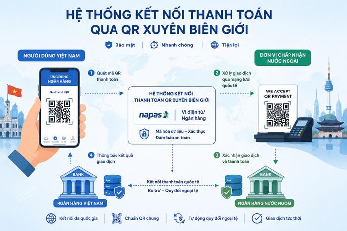 Hệ thống thanh toán số xuyên biên giới. Ảnh minh họa