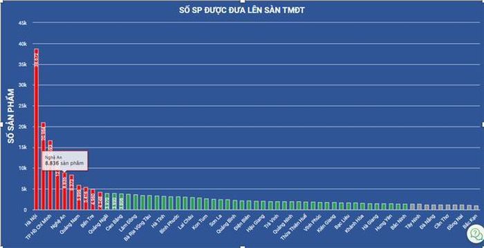 Nghệ An xếp thứ 5 cả nước về số lượng sản phẩm lên Sàn (Nguồn: Thống kê của Bộ Thông tin và Truyền thông (cũ) https://tmdt.mic.gov.vn tháng 7/2025)