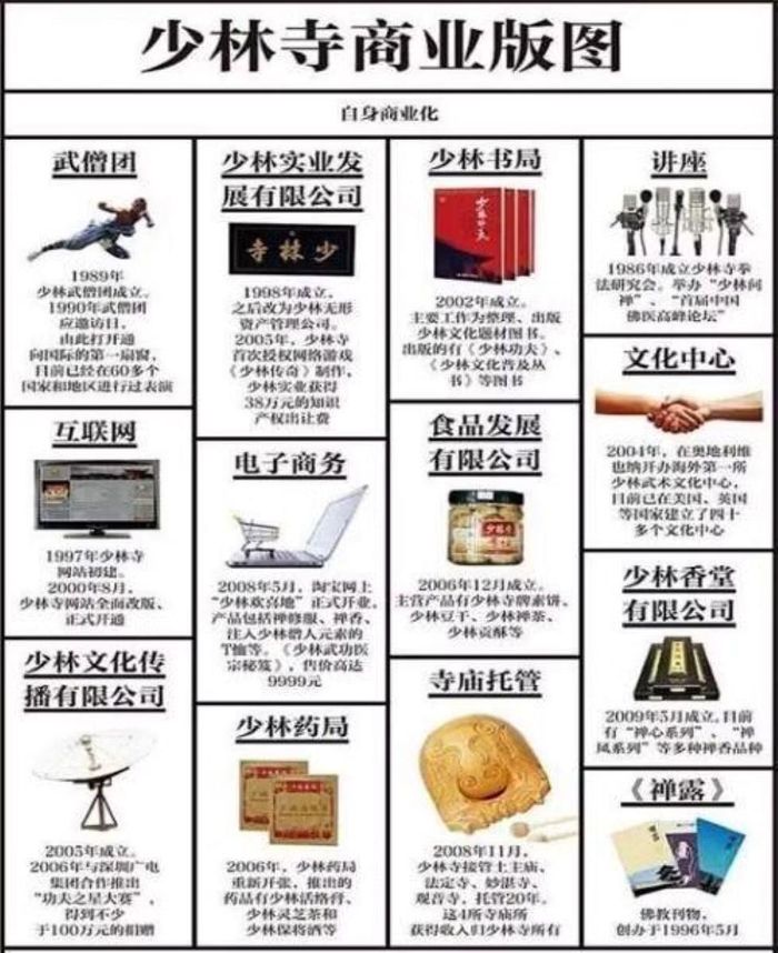 Bản đồ các lĩnh vực kinh doanh của Công ty Thiếu Lâm Tự. Ảnh: Sina.