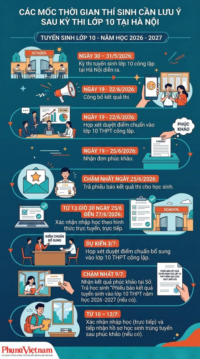 Những mốc thời gian phụ huynh và thí sinh cần lưu ý sau khi dự thi tuyển sinh vào lớp 10 tại Hà Nội.