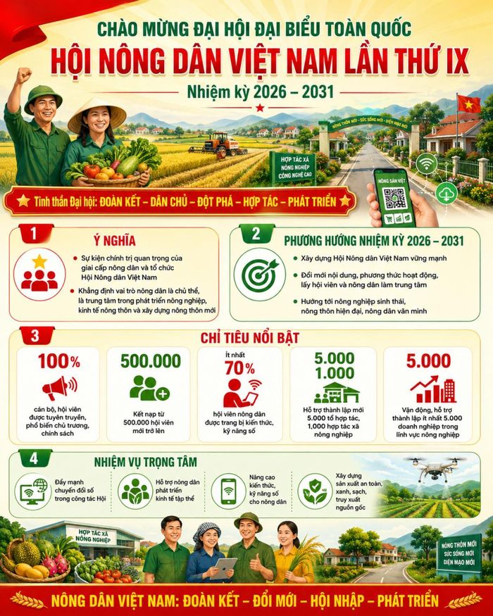 Thông tin Đại hội đại biểu toàn quốc Hội Nông dân Việt Nam lần thứ IX, nhiệm kỳ 2026 - 2031