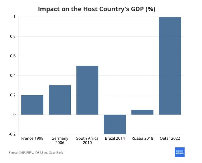 Tác động kinh tế của World Cup đối với GDP của các quốc gia chủ nhà