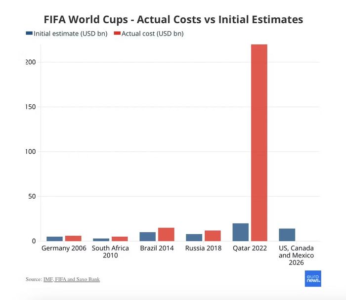 Ước tính ban đầu (màu xanh) và chi phí thực tế (màu đỏ) của các giải World Cup