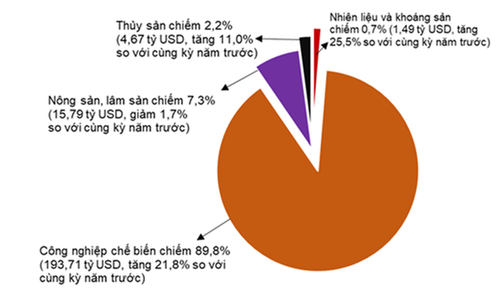 Cơ cấu nhóm hàng xuất khẩu 5 tháng đầu năm 2026. (Nguồn: Cục Thống kê)