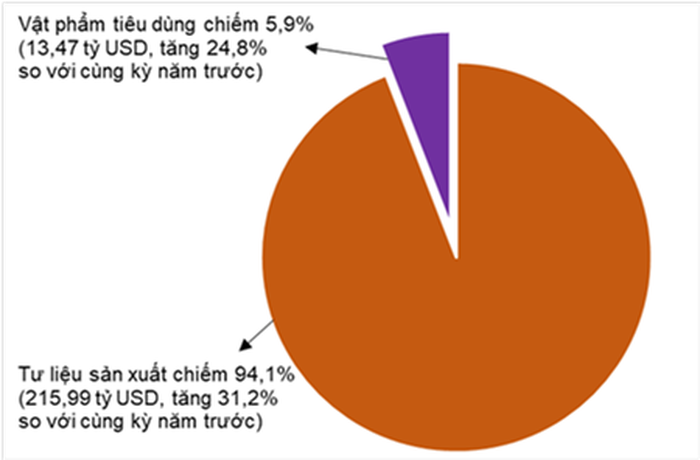 Cơ cấu nhóm hàng nhập khẩu 5 tháng đầu năm 2026. (Nguồn: Cục Thống kê)