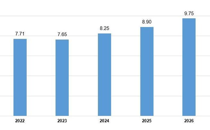 Vốn FDI thực hiện tại Việt Nam trong 5 tháng đầu năm (giai đoạn 2022-2026) (tỷ USD)