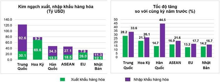 Thị trường xuất, nhập khẩu hàng hóa chủ yếu 5 tháng đầu năm 2026. Nguồn: Cục Thống kê.