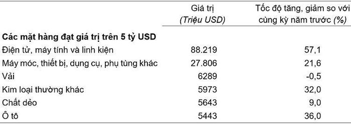 Giá trị một số mặt hàng nhập khẩu 5 tháng đầu năm 2026. Nguồn: Cục Thống kê.