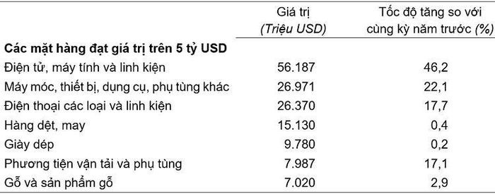 Giá trị một số mặt hàng xuất khẩu 5 tháng đầu năm 2026. Nguồn: Cục Thống kê.