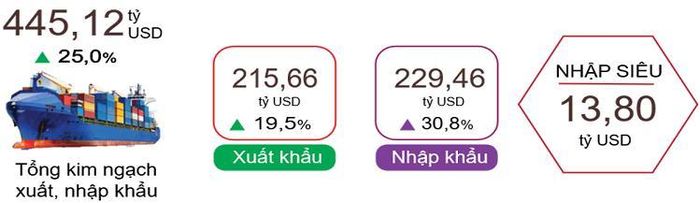 Xuất, nhập khẩu hàng hóa 5 tháng đầu năm 2026. Nguồn: Cục Thống kê.