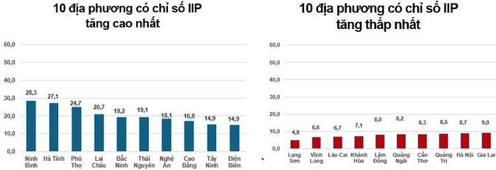 Tốc độ tăng, giảm IIP 5 tháng đầu năm 2026 so với cùng kỳ năm trước của một số địa phương (%). Nguồn: Cục Thống kê.