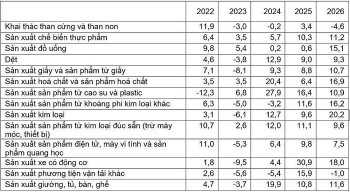 Tốc độ tăng, giảm chỉ số IIP 5 tháng đầu năm các năm 2022-2026 so với cùng kỳ năm trước của một số ngành công nghiệp trọng điểm (%). Nguồn: Cục Thống kê.