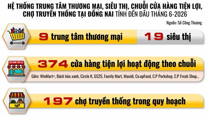 Đồ họa thể hiện hệ thống trung tâm thương mại, siêu thị, chuỗi cửa hàng tiện lợi, chợ truyền thống tại Đồng Nai tính đến đầu tháng 6-2026 theo số liệu từ Sở Công Thương Đồng Nai. (Thông tin - Đồ họa: Hải Quân)