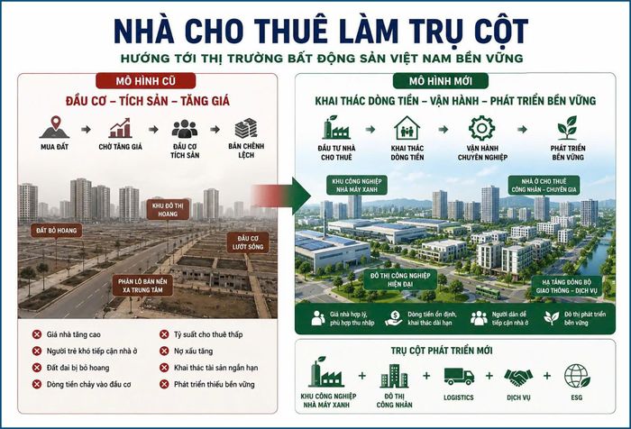 Bản phân tích diễn biến của thị trường bất động sản khi chuyển đổi từ mô hình đầu cơ tích sản, sang mô hình mới vận hành, khai thác cho thuê. (Nguồn: Nội dung thuyết trình của ông Nguyễn Quốc Khánh, Phó chủ tịch, Trưởng ban Hạ tầng Công nghiệp, Hiệp hội Công nghiệp hỗ trợ Việt Nam, Chủ tịch DTJ Group)