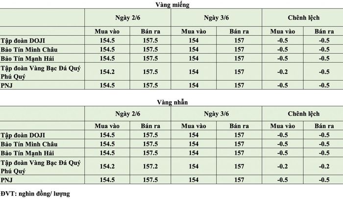 Giá vàng trong nước tại thời điểm mở cửa phiên ngày 3/6. Nguồn: PV tổng hợp.