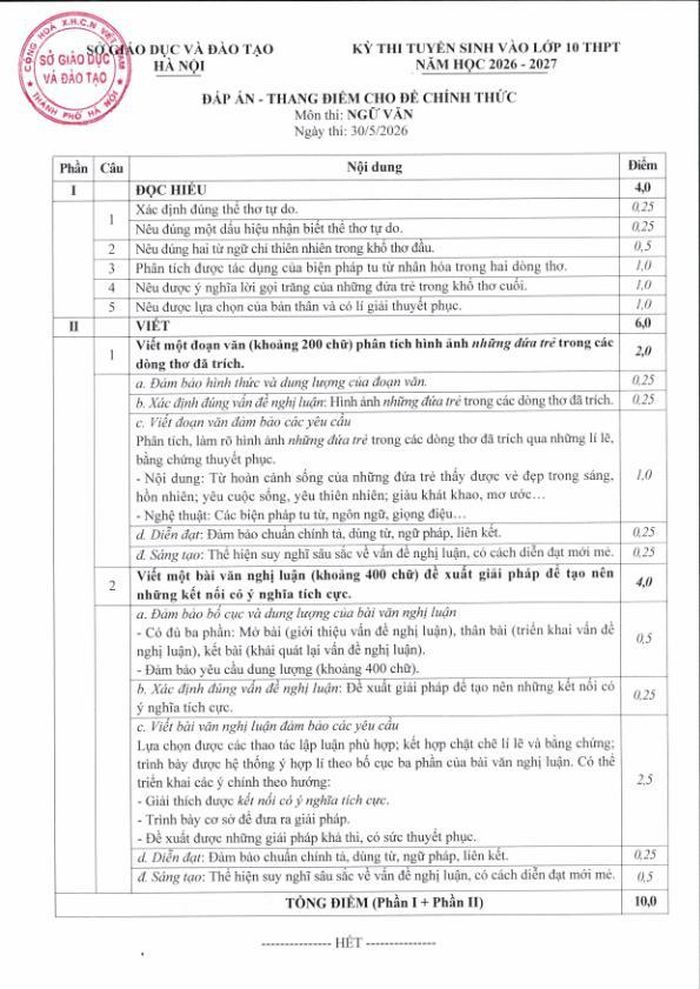 Đáp án - Thang điểm môn Ngữ Văn