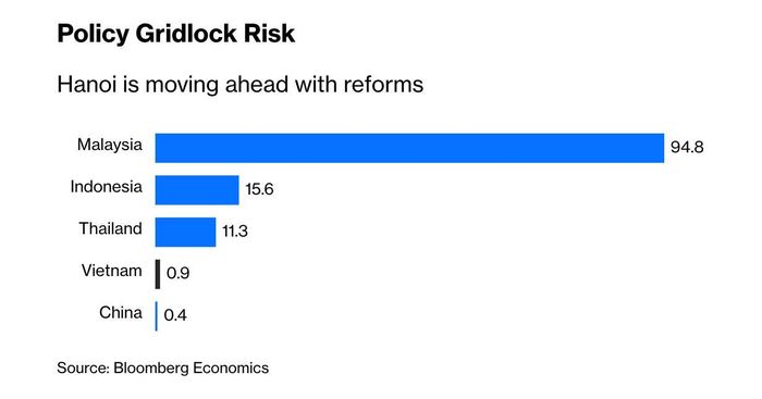 Bloomberg Economics đánh giá Việt Nam là một trong những nền kinh tế mới nổi có nguy cơ rơi vào tình trạng bế tắc chính sách thấp nhất, chỉ đứng sau Trung Quốc