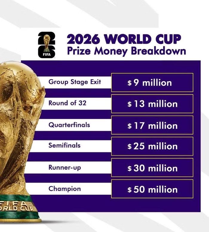 Đội vô địch World Cup 2026 dự kiến nhận 50 triệu USD, hơn 8 triệu USD so với Argentina