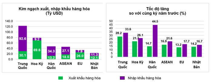 Thị trường xuất, nhập khẩu hàng hóa chủ yếu 5 tháng đầu năm 2026. Nguồn: Cục Thống kê.