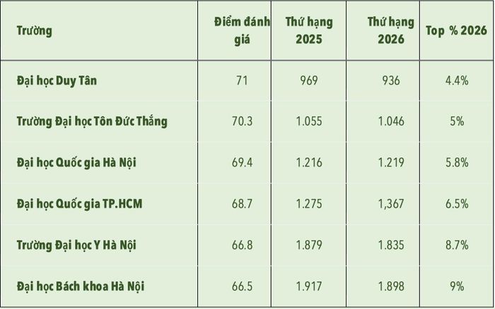 Tất cả đại diện của Việt Nam đều nằm trong nhóm 10% đại học tốt nhất toàn cầu theo CWUR 2026, 4 trường ghi nhận mức thăng hạng.