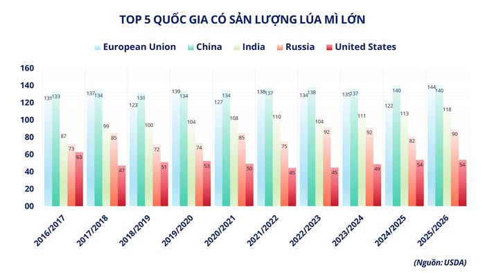 Top 5 quốc gia có sản lượng lúa mì lớn. Nguồn: MXV