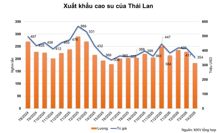Xuất khẩu cao su Thái Lan có xu hướng giảm. Nguồn: MXV