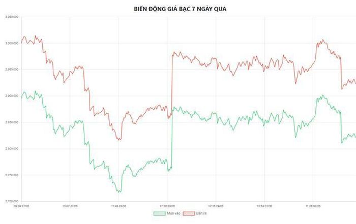 Biểu đồ biến động giá bạc tại Doji 7 ngày qua.