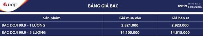 Giá bạc hôm nay 3/6: Bảng giá bạc tại DOJI.
